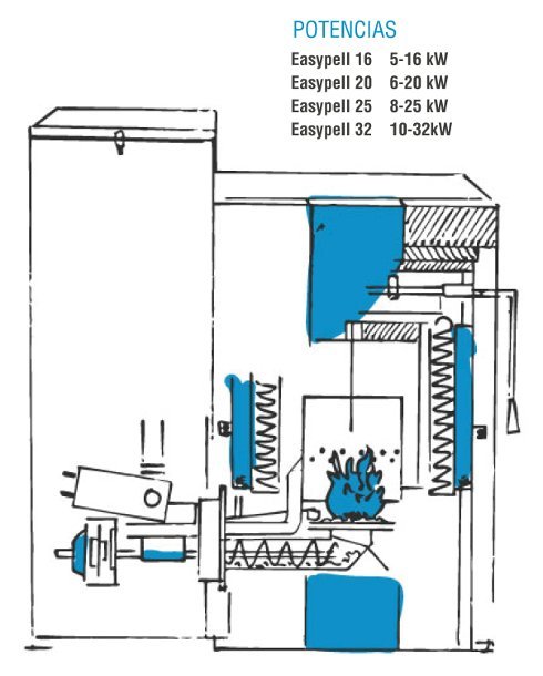 Caldera de pellets Easypell. Ventajas